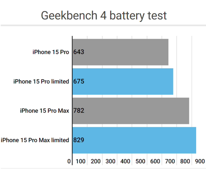 赣县apple维修站iPhone15Pro的ProMotion高刷功能耗电吗