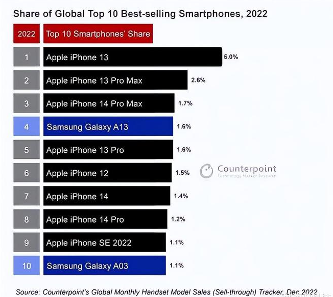 赣县苹果维修分享:为什么iPhone14的销量不如iPhone13? 