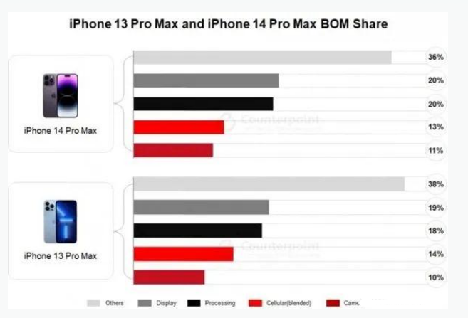 赣县苹果手机维修分享iPhone 14 Pro的成本和利润 