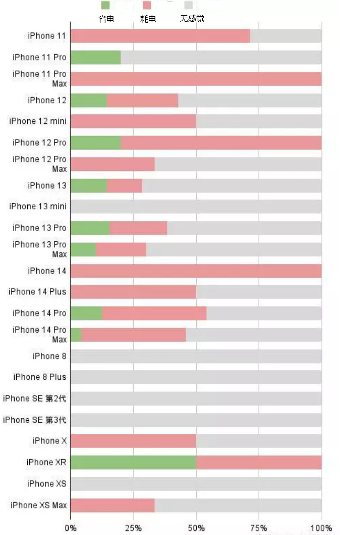 赣县苹果手机维修分享iOS16.2太耗电怎么办？iOS16.2续航不好可以降级吗？ 