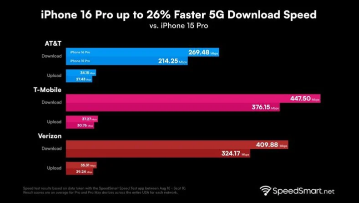 赣县苹果手机维修分享iPhone 16 Pro 系列的 5G 速度 